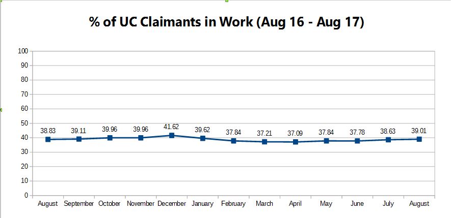 UC claimaints in work aug 16 to aug 17