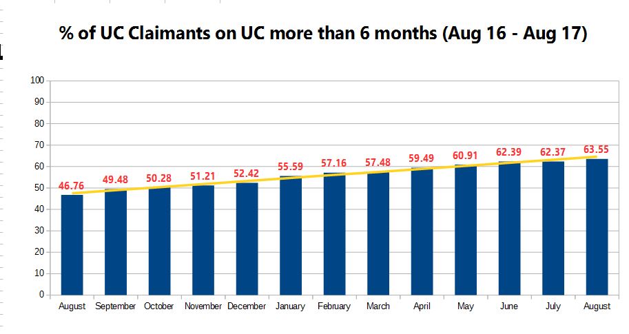 uc claimants longer than 6 months