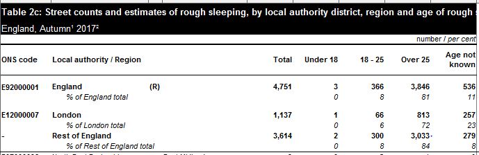 3 under 18 rough sleepers in England